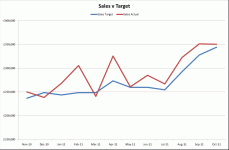 Sales vs Target Graph
